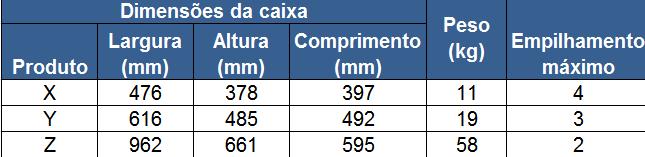 UNITIZAÇÃO DE ESTOQUES Dados de armazenagem Sempre é interessante unitizar os itens para uma melhor