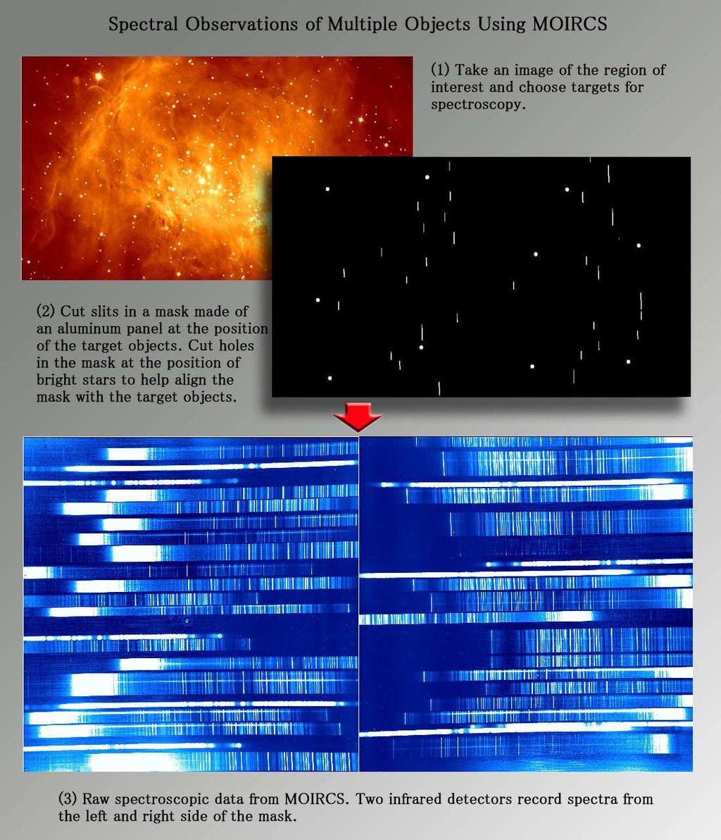 Na parte inferior da figura vemos o conjunto de espectros resultantes. Cada espectro é disposto horizontalmente e corresponde a uma fenda da máscara.