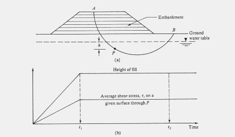 Métodos de Equilíbrio Limite aterro construído sobre camada de solo mole (argila saturada) hipótese simplificada: variação linear de cargas (variação linear das tensões de cisalhamento τ no ponto P