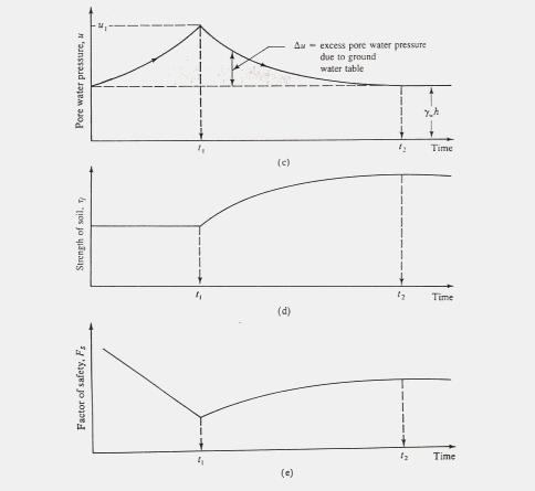 ocorre até um dado tempo t 2 muito após a aplicação do carregamento) para t < t 1 : condições não drenadas (curto prazo) e τ = s u (resistência não drenada ao cisalhamento); para para t > t 1 :