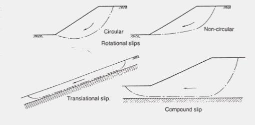 Introdução Um dado talude está submetido basicamente a dois tipos de forças: forças instabilizantes (comumente forças gravitacionais e/ou de percolação) que induzem o movimento de massa ao longo da