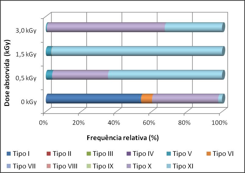 Gráfico 1: Curva de sobrevivência t=0 dias Após o tempo de incubação efectuou-se a caracterização morfológica dos microrganismos isolados para o t=0, bem como a determinação da frequência relativa de