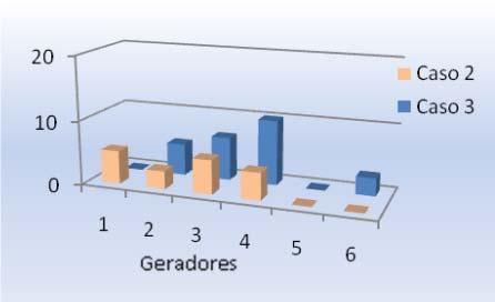 Tabela 8. Geração e reservas operatvas levando em consderação o aspecto econômco e a localzação geográfca da Reserva (Caso 4). Gerador EB (MW) S.R (MW) G.T (MW) R(MW) F 1 71.9453 12.2145 84.1598 12.