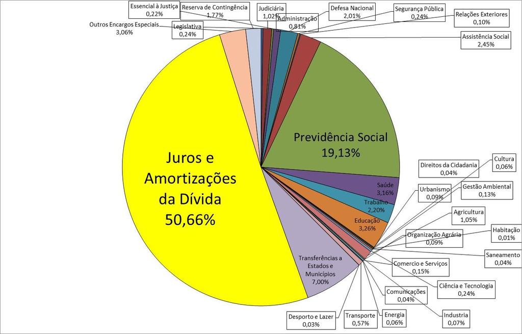 Orçamento Geral da União - Projetado para 2017- ReceitaTotal: R$ 3,399 trilhões Fonte: