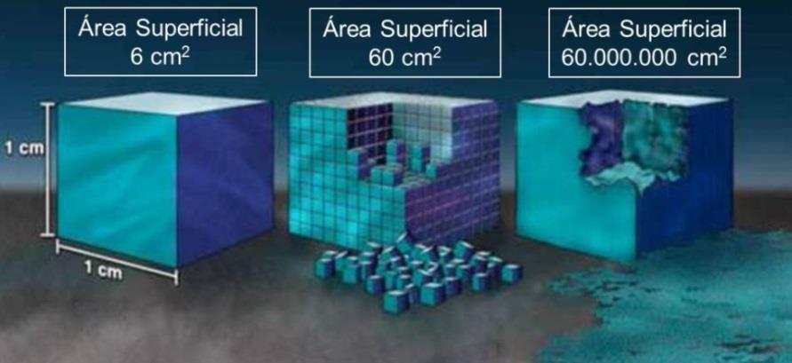 Se as dimensões forem reduzidas a uma escala nanométrica, isto é, admitindo que cada cubo tenha 1 nm de lado, existem 10 21 cubos por 1 cm 3 de volume total, e a área superficial daí resultante é