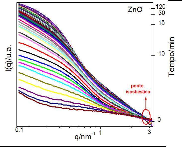3.6 - Caracterização da reação de formação de ZnO por SAXS Da técnica de SAXS é possível obter informações referentes à estrutura, ao tamanho e o mecanismo de agregação das partículas no meio