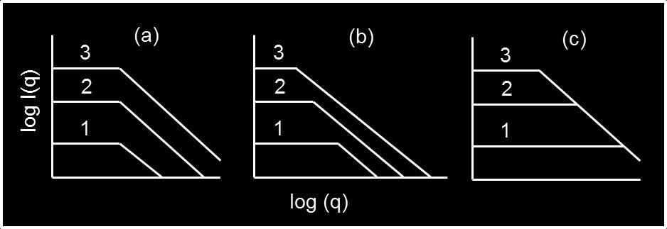 Este comportamento indica que ocorre um aumento no tamanho dos objetos espalhadores formados nas etapas anteriores, porém o número destes objetos permanece constante. A Figura 3.