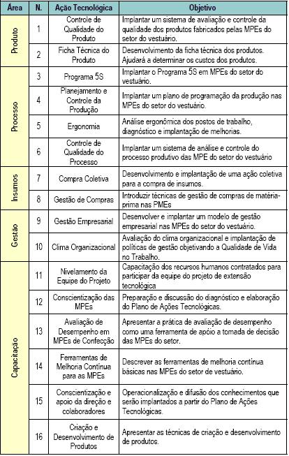 Quadro 1 Principais demandas/ofertas tecnológicas Os módulos foram divididos em treinamento e assessoria/implantação.