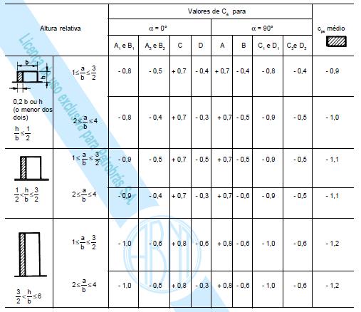 Devem-se utilizar os valores destacados da tabela 4 na terceira e última situação: Tabela 3 - Tabela 4 da NBR 6123:1988 - Coeficientes de pressão externa.