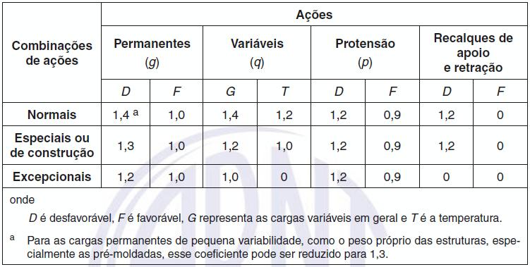 4.4 Combinações de Cargas Para a análise das ações na estrutura, devem-se considerar os coeficientes de ponderação das ações, que são definidos na NBR 6118:2014.