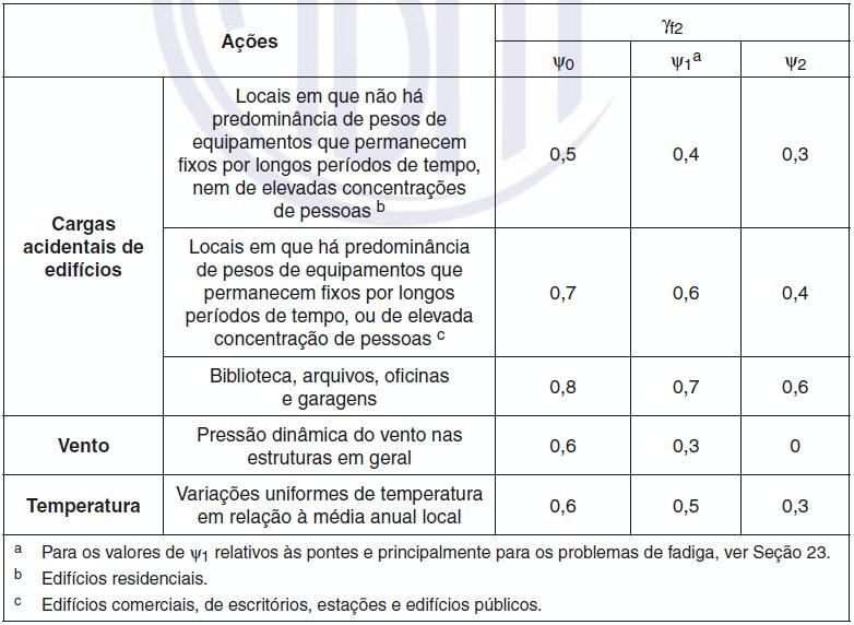 4.4.1 Estado Limite Último Tabela 5 - Tabela 11.2 da NBR 6118:2014 Coeficientes γ f2. Para o dimensionamento da estrutura são considerados os Estados Limites Últimos.