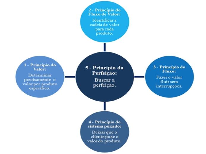 o exposto Womack; Jones (1998), mencionam que para iniciar este processo é necessário que a empresa adote uma política de total transparência, no sentido de possibilitar a todos (fornecedores,