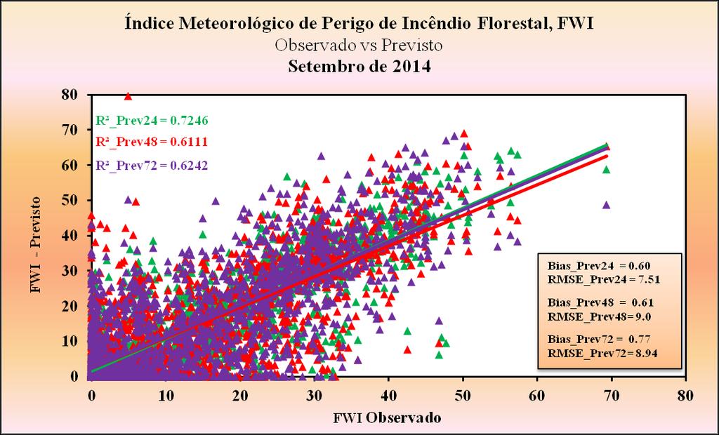 3. Avaliação das previsões do índice meteorológico de risco incêndio florestal, FWI.