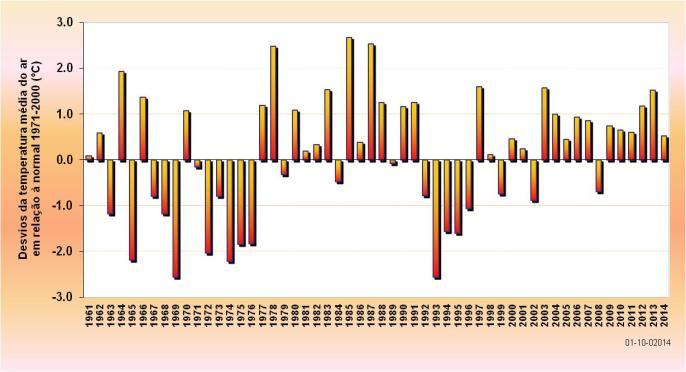 (b) (c) (d) Figura 1- (a) Desvios da temperatura