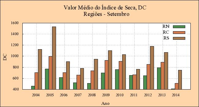 Figura 2 Valor médio do índice de médio de seca, DC,