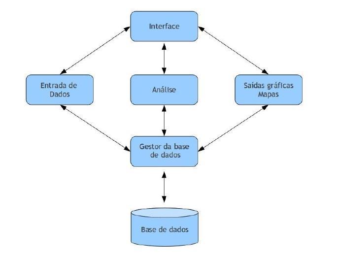 Diagrama 1 - Estrutura geral de uma aplicação SIG Fonte: Cavalcante e Silva (2015) 3.