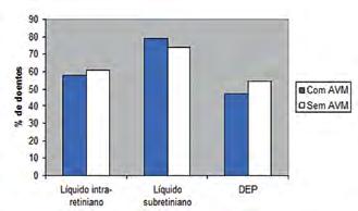 vitreo (DPV) incompleto, detectado ecograficamente, em doentes com DMI (exsudativa ou atrófica), comparados com doentes sem patologia da retina 9.