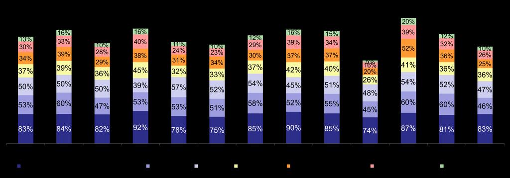 USOS DO CRÉDITO (usa/já utilizou): Cartão de crédito é a modalidade mais utilizada pelos entrevistados.