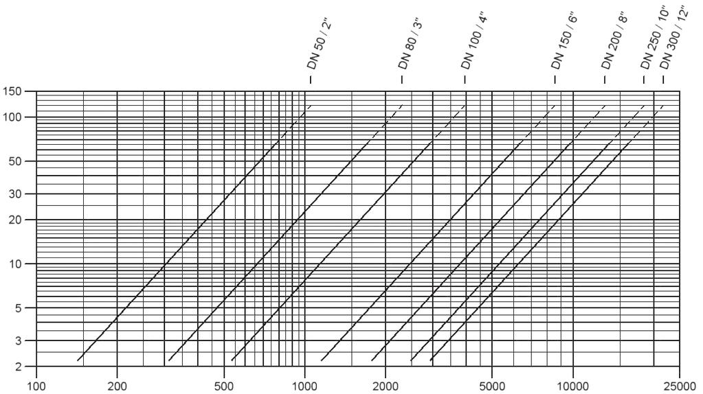 Tabela 3: Seleção do material do obturador da válvula Execução A B C D E F Faixa de pressão [mbar] +2,0 a +3,5 >+3,5 a +14 >+14 a +35 >+35 a +60 >+14 a +35 >+35 a +60 Obturador da válvula alumínio