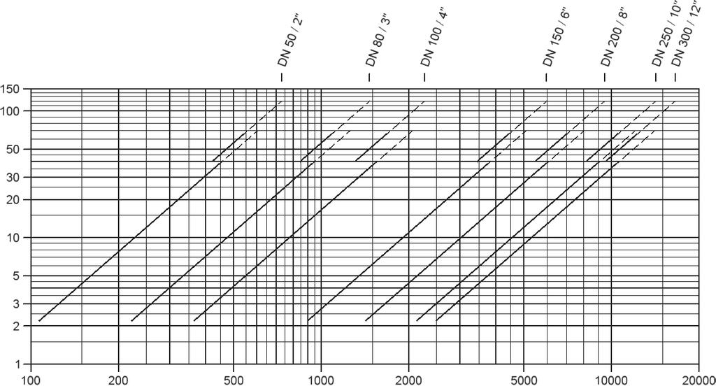 Válvula de alívio de pressão e vácuo com bocal de conexão para o tubo coletor de escape PROTEGO VD/SV-PA(L) Tabela 5: Tipo de conexão flangeada EN 1092-1, forma B1 ou DIN 2501, forma C, PN 16; a