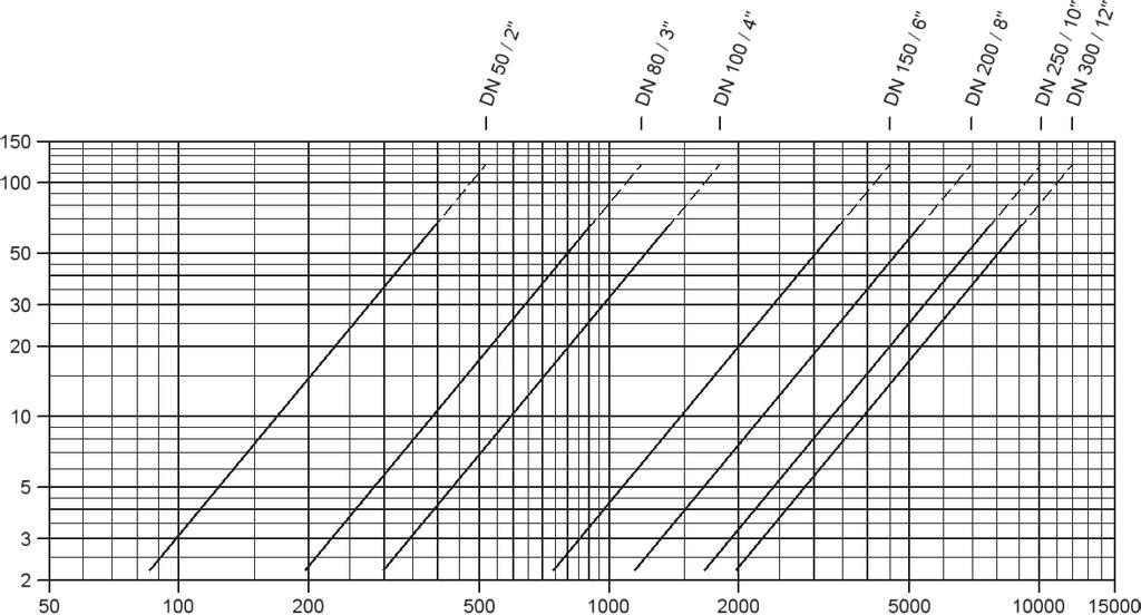 Válvula de alívio de pressão e vácuo Diagramas de vazão PROTEGO