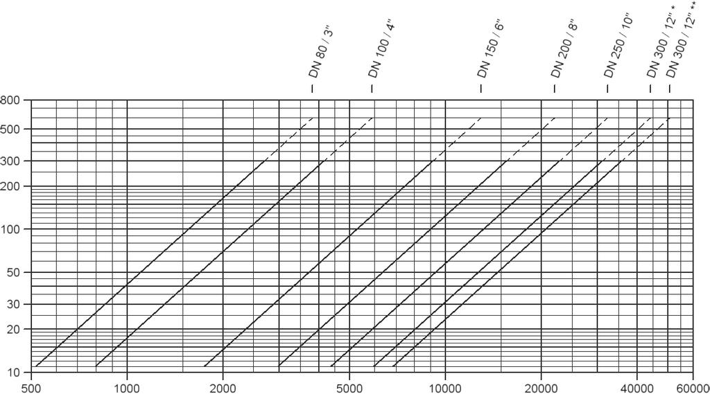 Válvula de alívio de pressão e vácuo Diagramas de vazão PROTEGO PM/(D)S * = DN1 300/12" / DN2 350/14" ** = DN1 300/12" / DN2 400/16" DN1 = DN Pressão de abertura P A ou pressão do tanque P T [mbar]