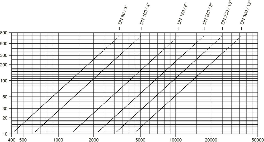 Válvula de alívio de pressão e vácuo Diagramas de vazão PROTEGO PM/F Pressão de abertura P A ou pressão do tanque P T [mbar] PM/F Pressão Vazão V.