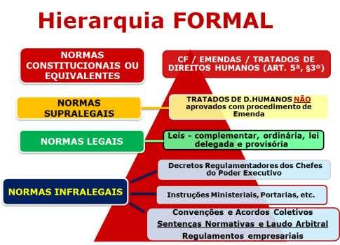 4.3 Hierarquia das fontes: impactos da reforma trabalhista Hierarquia normativa é estruturação do sistema jurídico fundada numa ordem de prevalência ou supremacia entre as fontes jurídicas que mantem