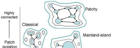 3. Principais teorias e mecanismos sobre como perda de habitat afeta a