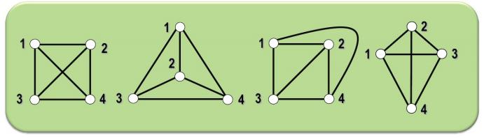 Tipos de grafos 62 Isomorfismo Dois grafos G 1 e G 2 são isomorfos (G 1 = G2 ) se existe um isomorfismo entre eles.