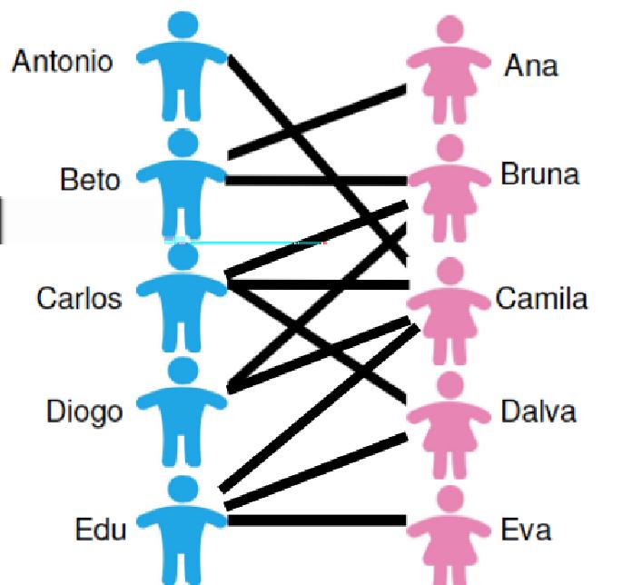 Tipos de grafos 82 Formando pares Como abstrair o problema usando