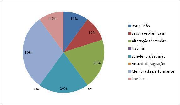 Fig. 3: Distribuição dos sintomas subjetivos associados a utilização de analgésicos e antigripais a base de dipirona por alunos de Canto do Departamento de Música da FFCLRP-USP.