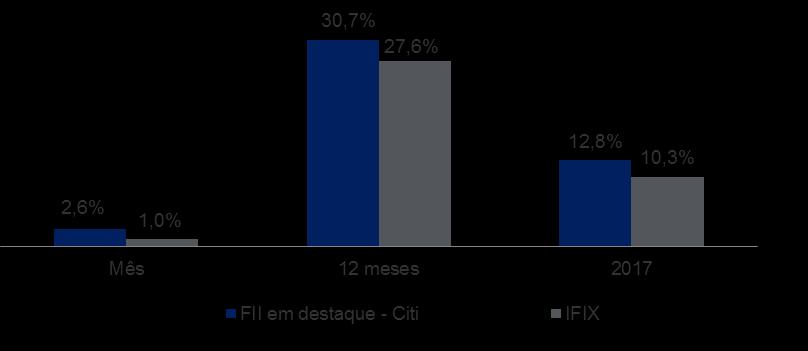 RENTABILIDADE NO MÊS E EM 12