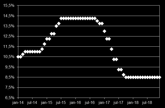 jan-11 jul-11 jan-12 jul-12 jan-13 jul-13 jan-14 jul-14 jan-15 jul-15 jan-16 jul-16 jan-17 Taxa Selic e a Perfrmance ds Funds Imbiliáris CDI X IFIX TAXA SELIC (PROJEÇÃO CITI) 2200 2000 1800 1600 1400