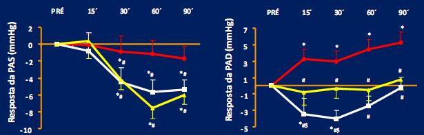 Pós-Exercício Resistido - Hipertensos Pressão Arterial Clínica Intensidade - moderada Metodologia: Adultos