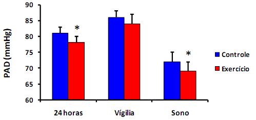 Metodologia: Homens hipertensos negros 8 exercícios 1 série