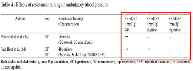 HAS - Treinamento Resistido Pressão Arterial de Repouso *