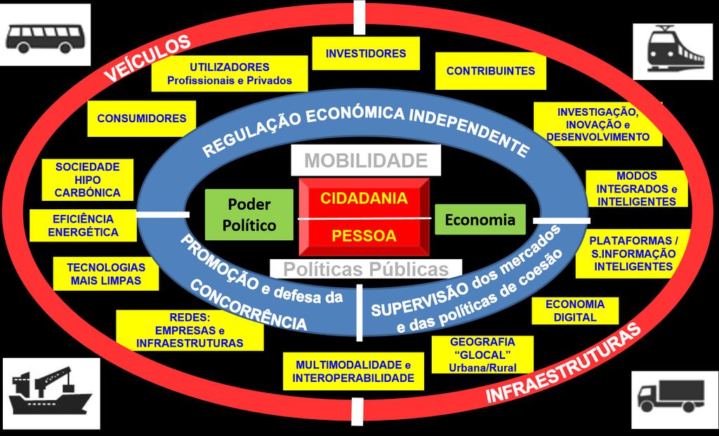 A Regulação Económica Independente no no Ecossistema da Mobilidade Mobilidade Crescimento Sustentável Económico ECOSSISTEMA DA