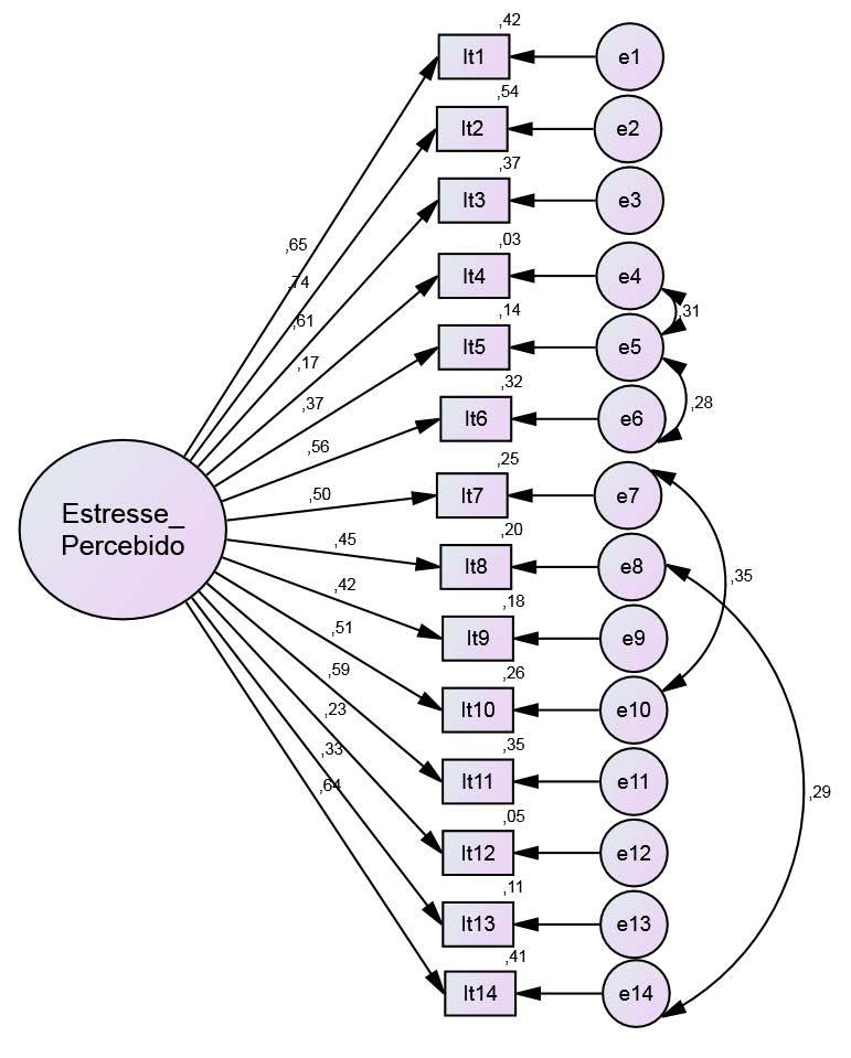 77 Figura 1. Estrutura unifatorial da versão em português da Escala de Estresse Percebido (Perceived Stress Scale PSS-14) aplicada a estudantes universitárias.
