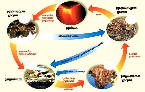 Geologia para Engenharia Civil 3 Atualização: 05/09/2011 2. CICLO DAS ROCHAS O ciclo principal é o indicado em vermelho, iniciando-se com o magma, líquido.