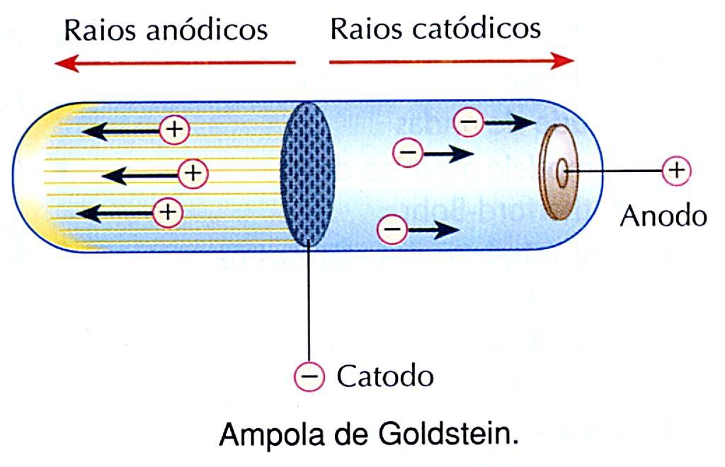 Ampola ou Tubo de Goldstein Cátodo perfurado; Linha luminosa através das fendas: raios