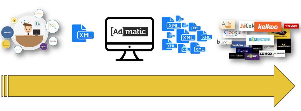 Controle, automatize e otimize