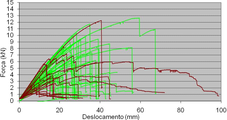 Fig.4.5 Conjunto de resultados Força vs Deslocamento a meio vão Lote V Analisando o gráfico obtido, desde logo se percebe o carácter isotrópico do material em questão.