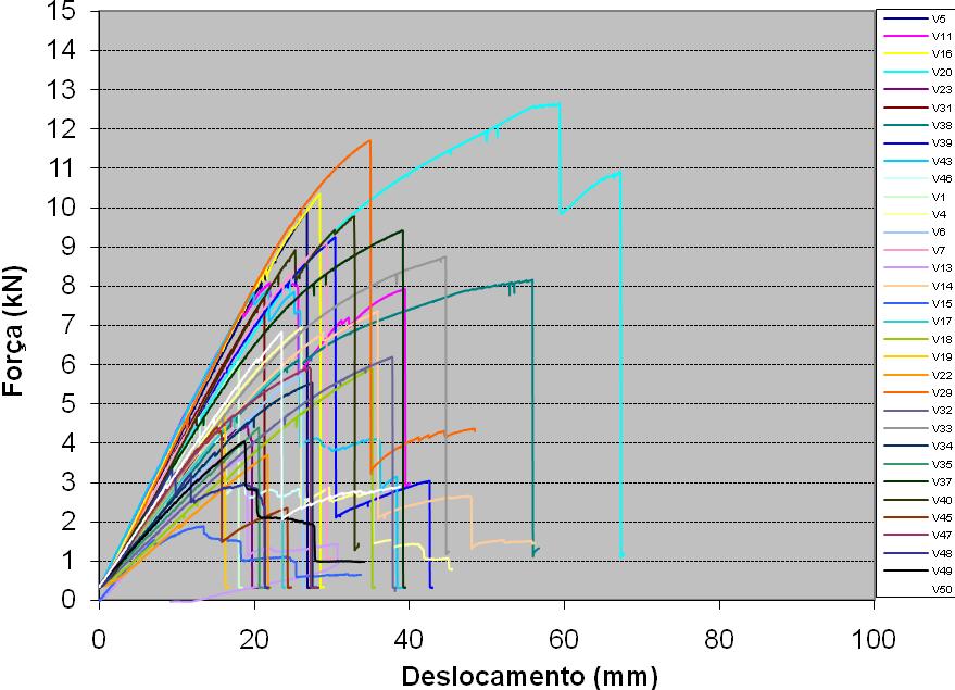 4.5.2. DIAGRAMAS DE ENSAIO Para uma melhor avaliação visual da dispersão dos resultados, apresenta-se um diagrama Força- Deslocamento de todas as amostras aprovadas.