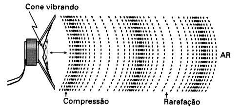 2 CONCEITOS E DEFINIÇÕES 2.1. PROPRIEDADES BÁSICAS DO SOM 2.1.1. PRESSÃO A Acústica é um ramo da Física que estuda o som e/ou o ruído.