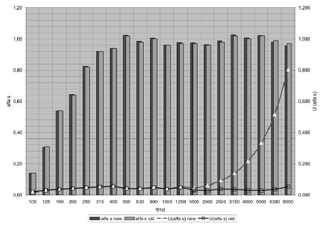 Decorria o ano 2008, quando Izewska [27] publicou um estudo sobre a incerteza da medição do coeficiente de absorção sonora.