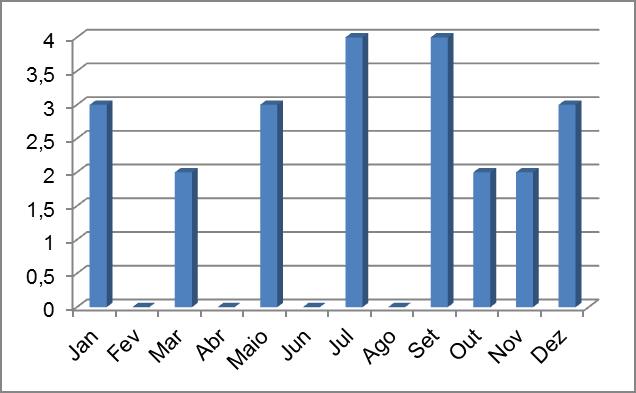 Figura 9 - Número de eventos de tempestades por mês na Quarta Colônia.