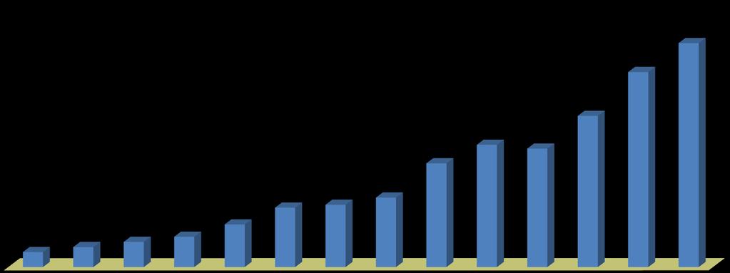 Em bilhões US$ FOB Fonte: MDIC SCEX Sistema Alice FIEMT Assessoria Econômica Dados elaborados O saldo da Balança Comercial de MT em 2013 US$ 14,1 bilhões foi de 15% superior ao saldo de 2012. Em 1.