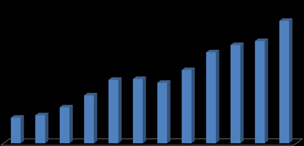 O PIB de Mato Grosso de 2011 foi, em valores reais, superior ao dobro do registrado no ano 2.000 (crescimento real de 124% no período - taxa média anual de 7,6%).