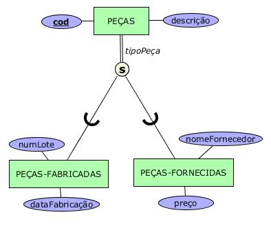 Restrições de